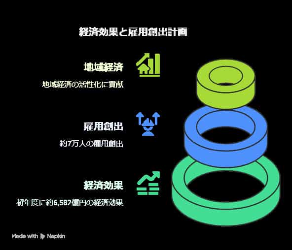 経済効果は?:沖縄北部の地域活性化を目指す挑戦
関西大学の宮本勝浩名誉教授と大阪府立大学の王秀芳客員研究員による経済効果分析によると初年度の経済効果は約6,582億円、雇用創出は約7万人に達する計画です。