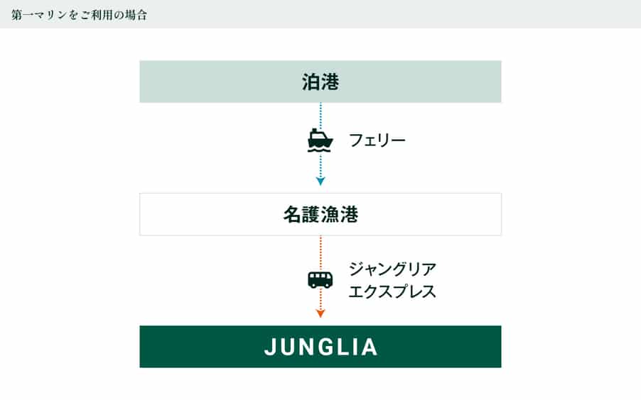 ジャングリア沖縄
アクセス
第一マリン　フェリー
泊港　名護漁港　ジャングリアエクスプレス