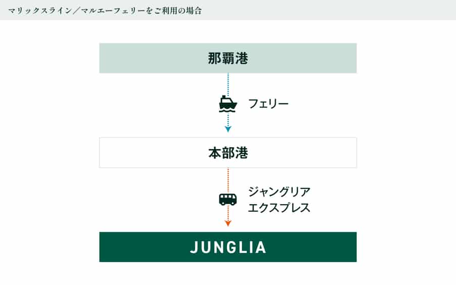 ジャングリア沖縄
アクセス
マリックスライン マルエーフェリー　フェリー
泊港　名護漁港　ジャングリアエクスプレス
